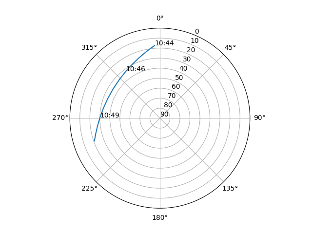 Azimuth/elevation polar