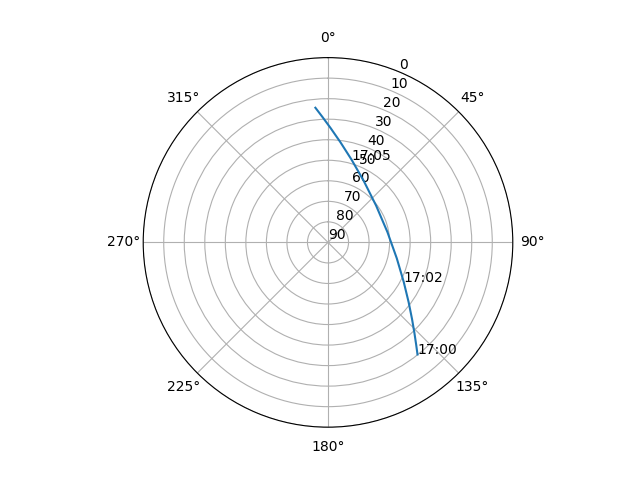 Azimuth/elevation polar