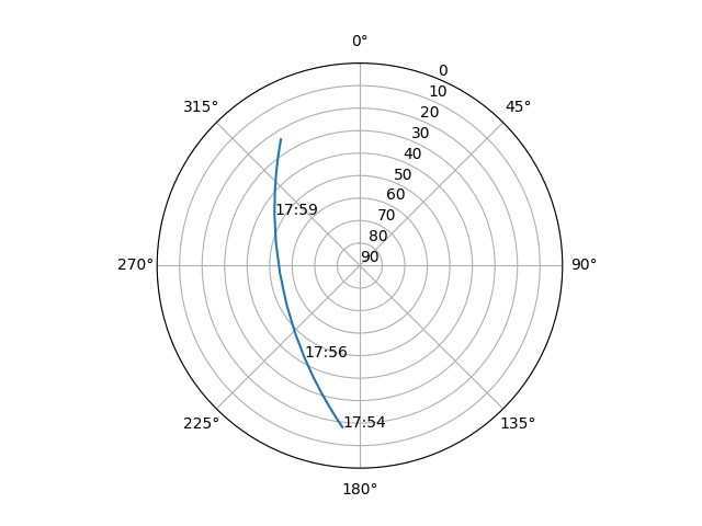 Azimuth/elevation polar