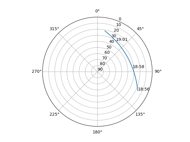 Azimuth/elevation polar