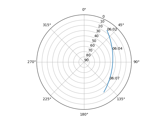 Azimuth/elevation polar