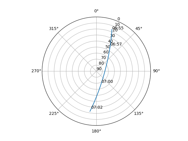Azimuth/elevation polar