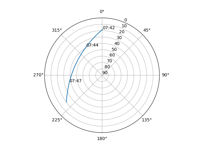 Azimuth/elevation polar