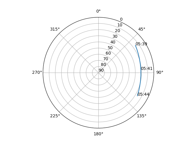 Azimuth/elevation polar