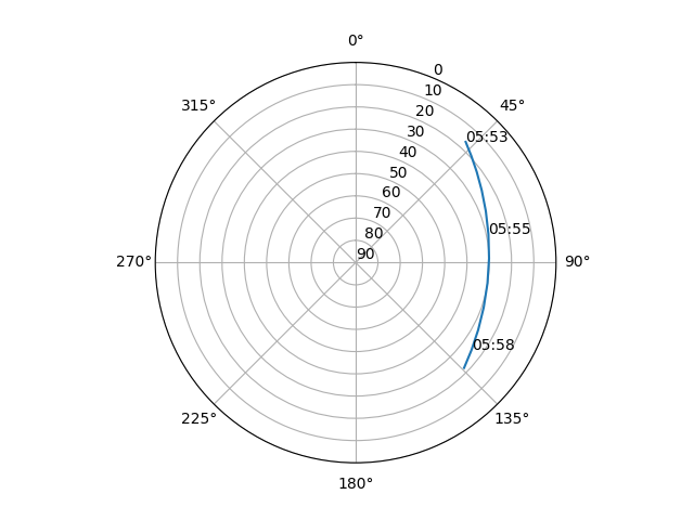 Azimuth/elevation polar