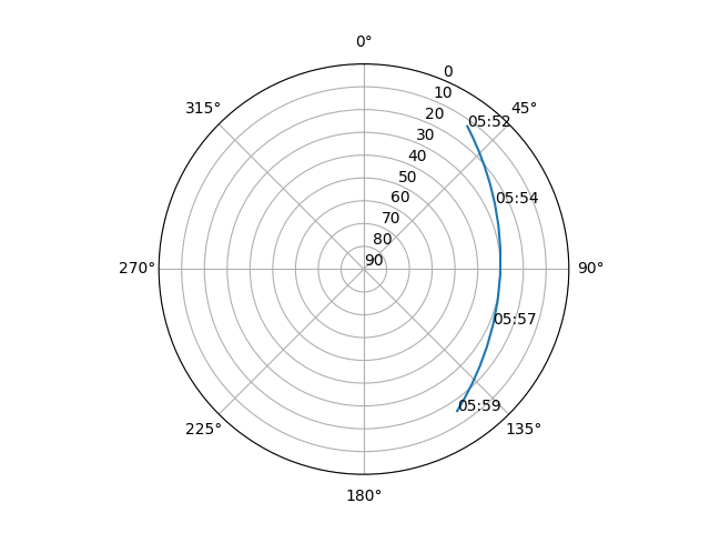 Azimuth/elevation polar