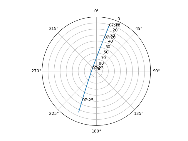 Azimuth/elevation polar