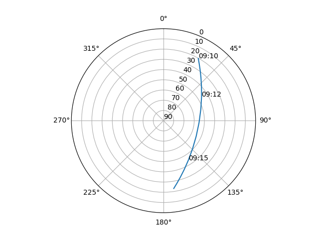 Azimuth/elevation polar