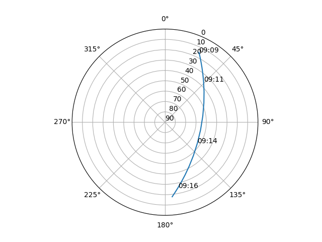 Azimuth/elevation polar
