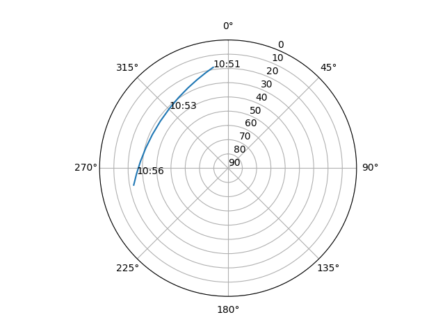 Azimuth/elevation polar
