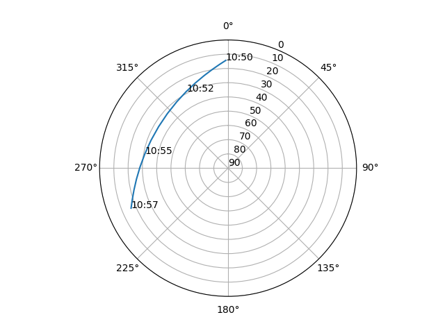 Azimuth/elevation polar