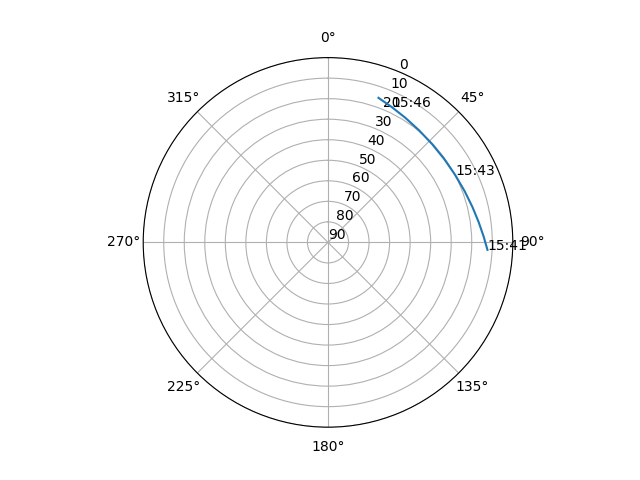 Azimuth/elevation polar