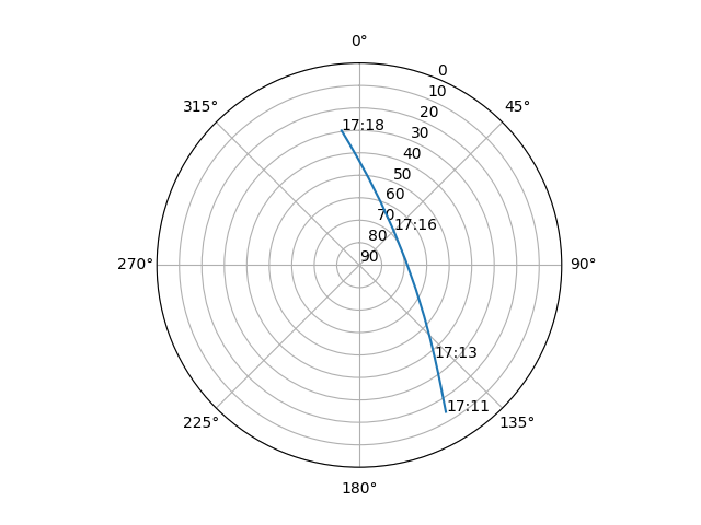 Azimuth/elevation polar