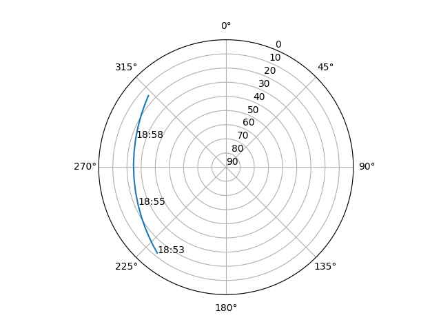 Azimuth/elevation polar