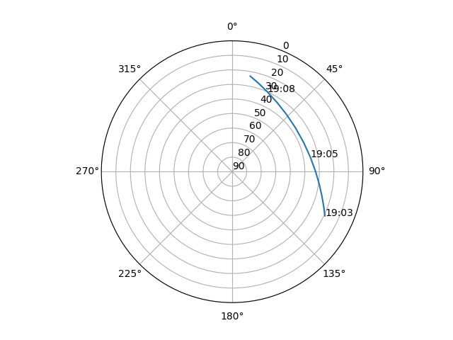 Azimuth/elevation polar
