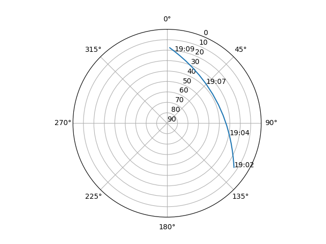 Azimuth/elevation polar