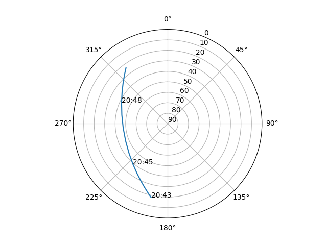 Azimuth/elevation polar