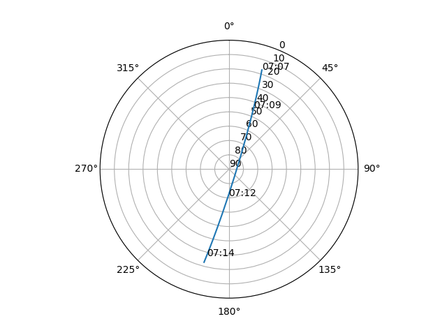 Azimuth/elevation polar