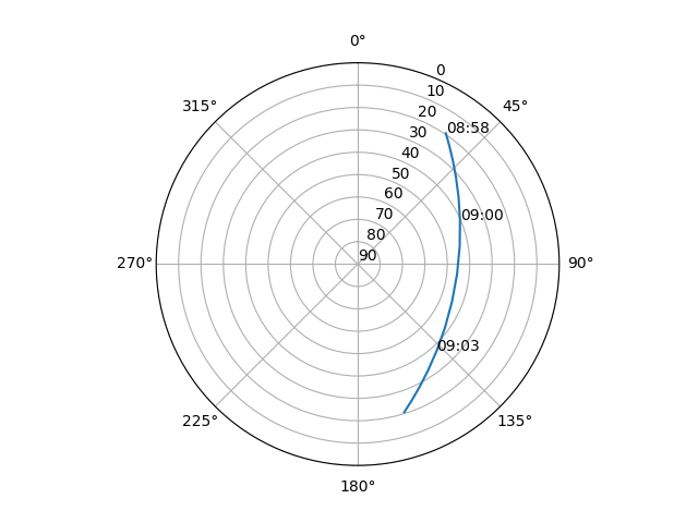 Azimuth/elevation polar