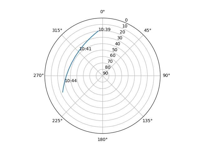 Azimuth/elevation polar