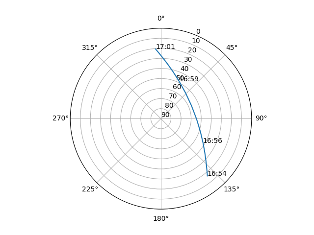 Azimuth/elevation polar