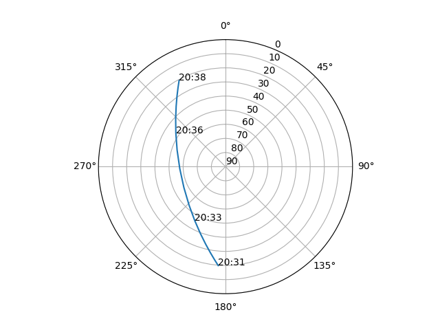 Azimuth/elevation polar