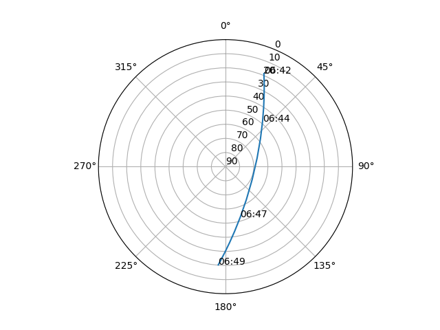 Azimuth/elevation polar