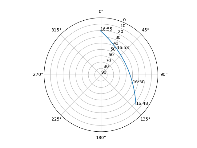 Azimuth/elevation polar