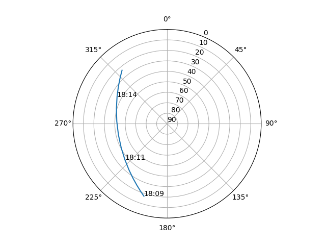 Azimuth/elevation polar