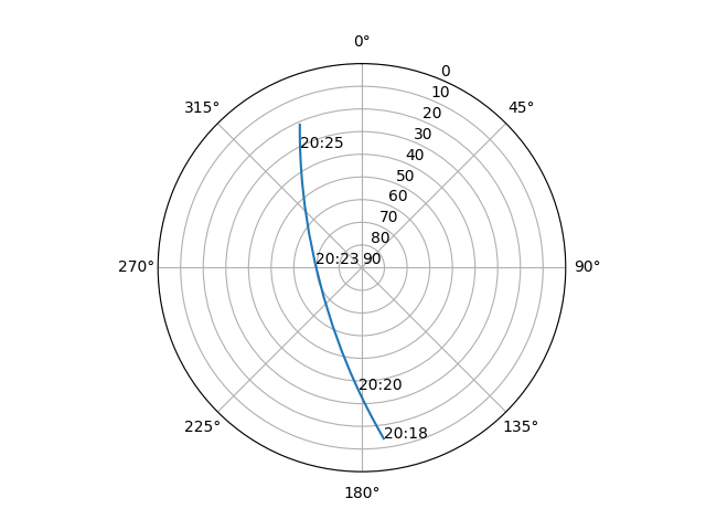 Azimuth/elevation polar
