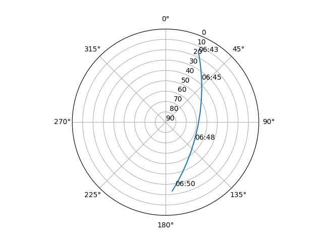 Azimuth/elevation polar