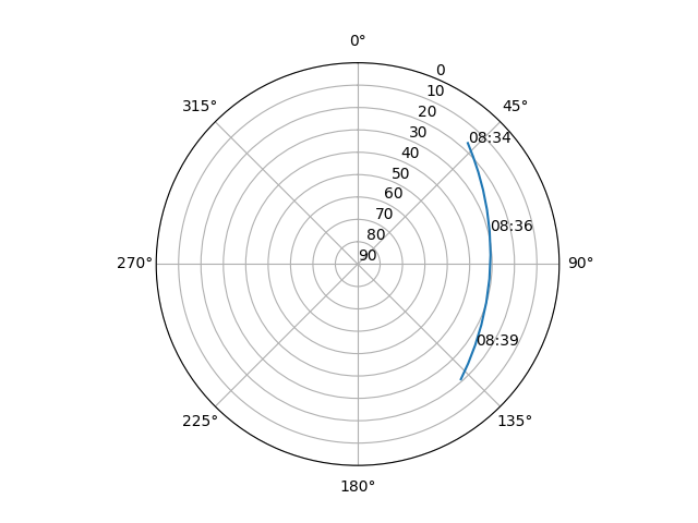 Azimuth/elevation polar