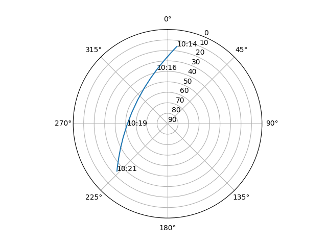 Azimuth/elevation polar