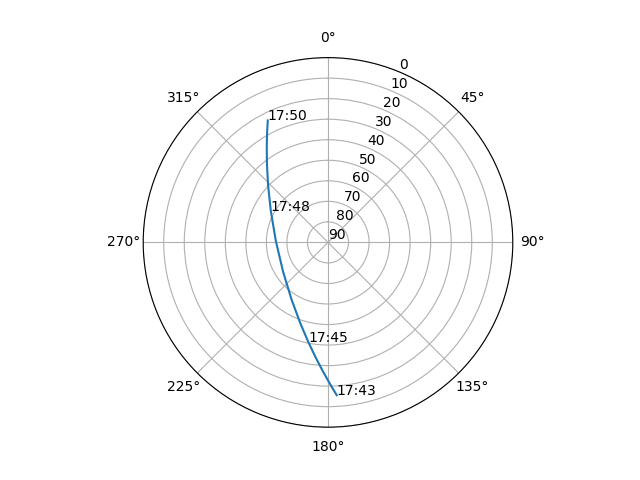 Azimuth/elevation polar