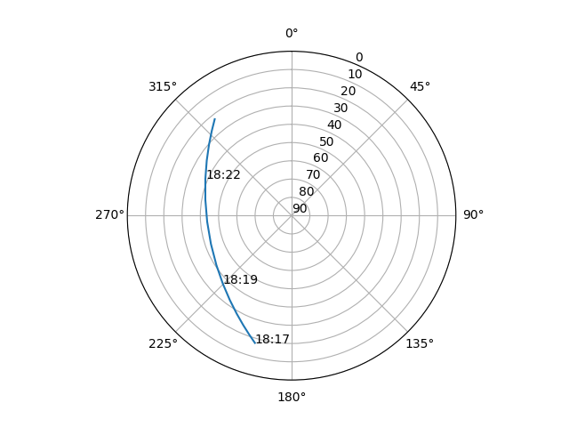 Azimuth/elevation polar