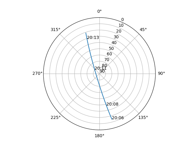 Azimuth/elevation polar