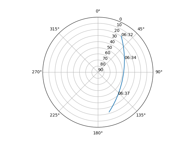 Azimuth/elevation polar