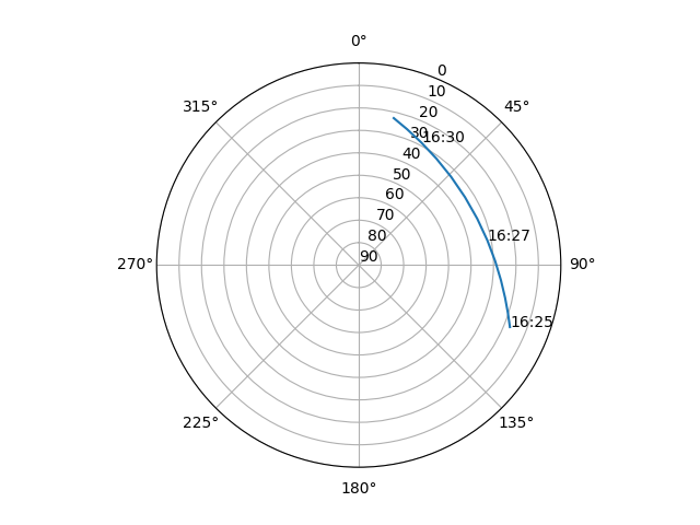 Azimuth/elevation polar