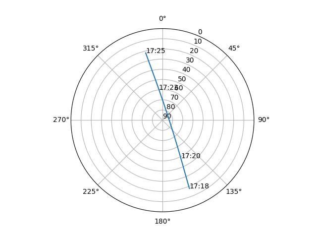 Azimuth/elevation polar