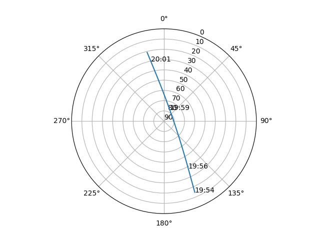 Azimuth/elevation polar