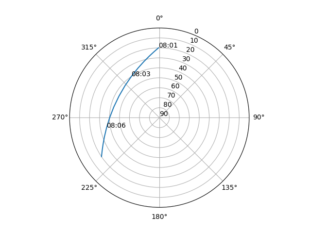 Azimuth/elevation polar