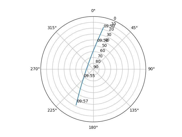 Azimuth/elevation polar