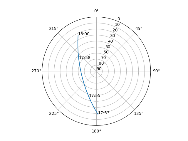 Azimuth/elevation polar