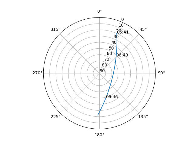 Azimuth/elevation polar