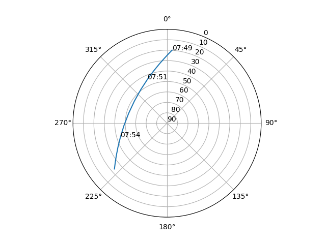 Azimuth/elevation polar