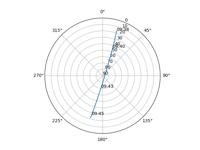 Azimuth/elevation polar