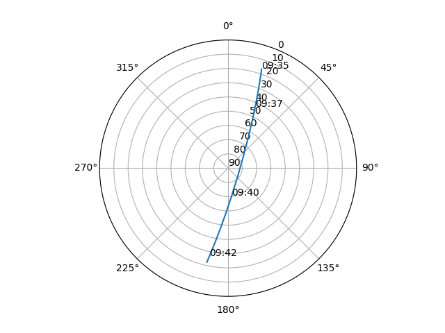 Azimuth/elevation polar