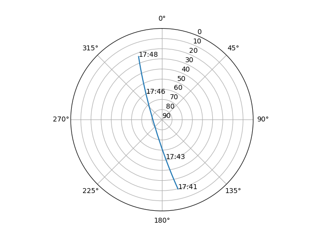 Azimuth/elevation polar