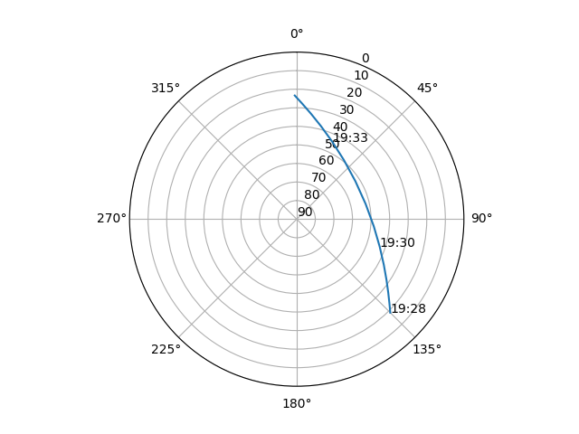Azimuth/elevation polar