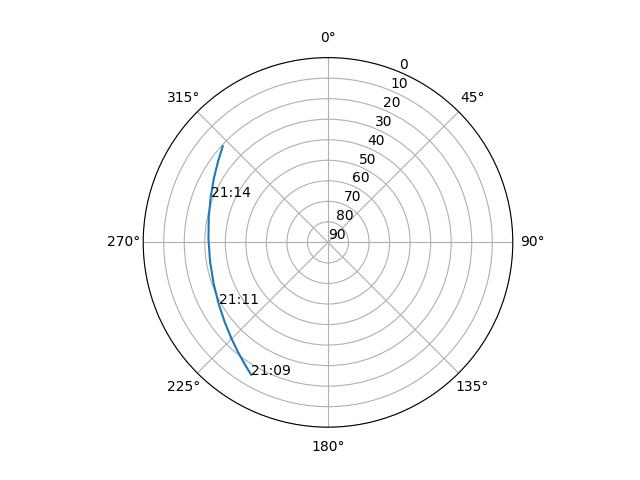 Azimuth/elevation polar